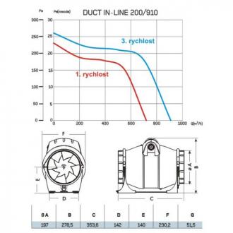 CATA DUCT IN-LINE 200/910 Potrubní ventilátor radiální, pr. 200 mm, 720/910 m/h(00706000)